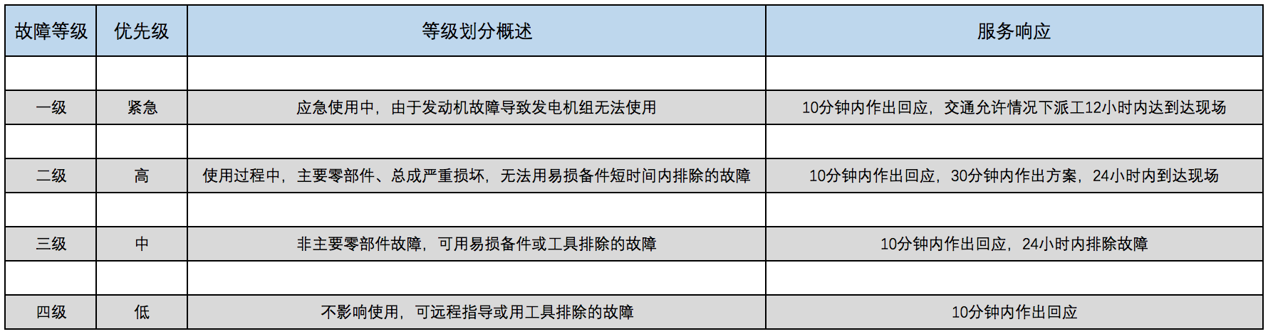 服務等級相應.png